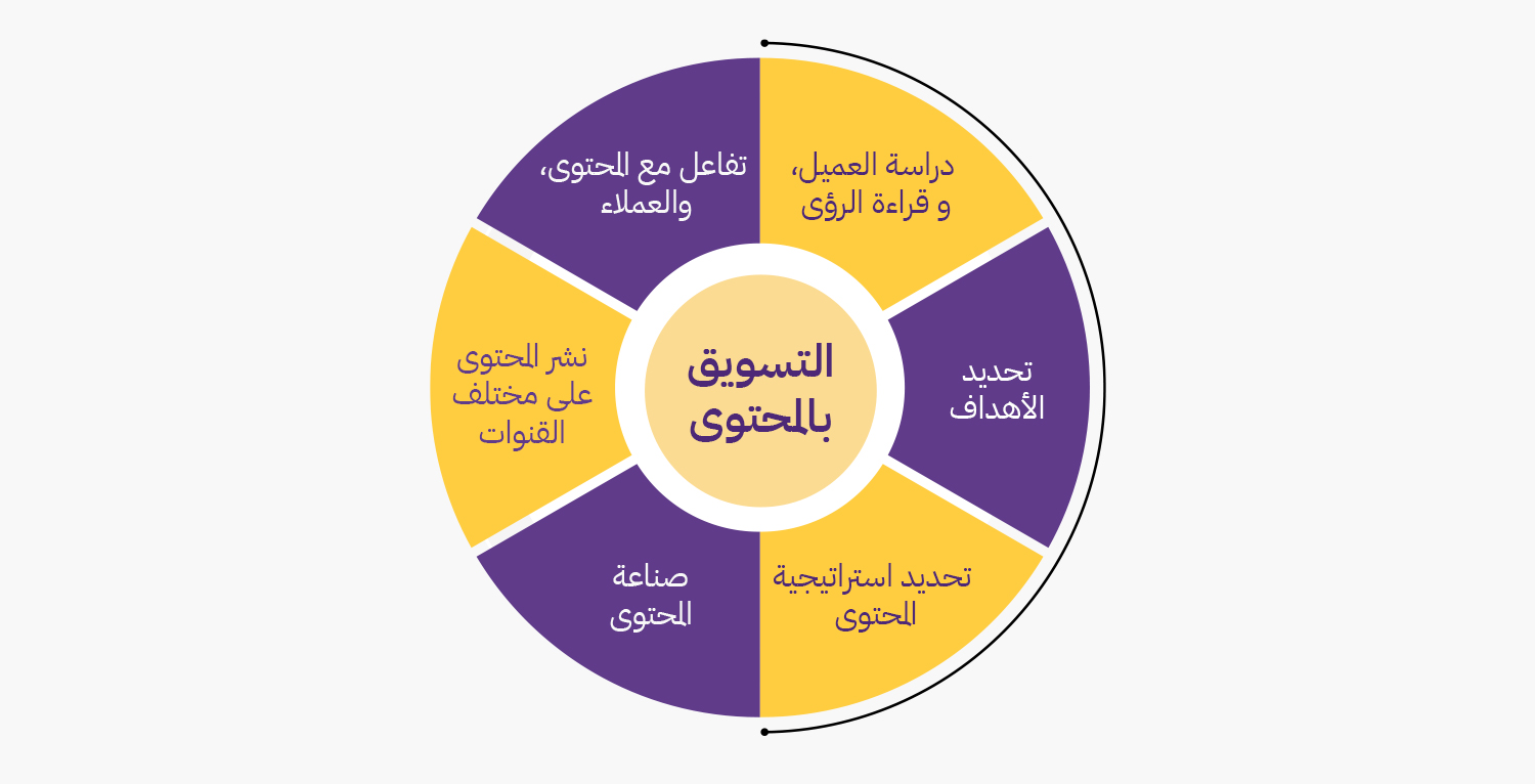 استراتيجيات التسويق بالمحتوى 