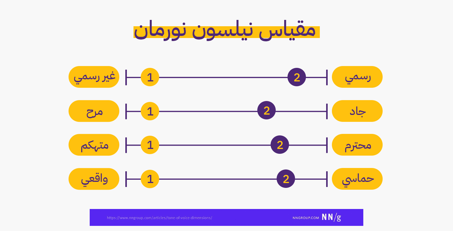 مقياس نيلسون نورمان